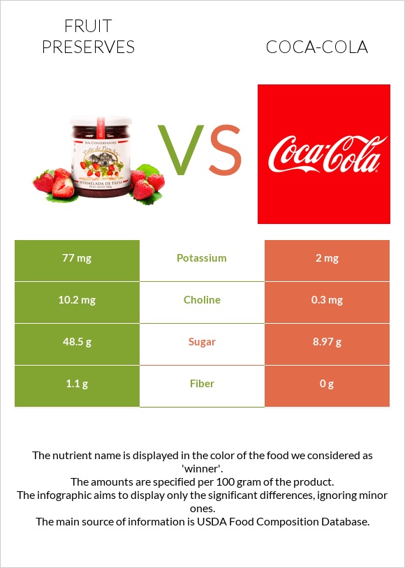 Fruit preserves vs Coca-Cola infographic