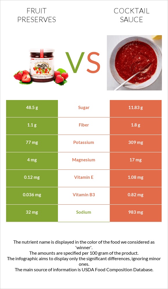 Fruit preserves vs Cocktail sauce infographic