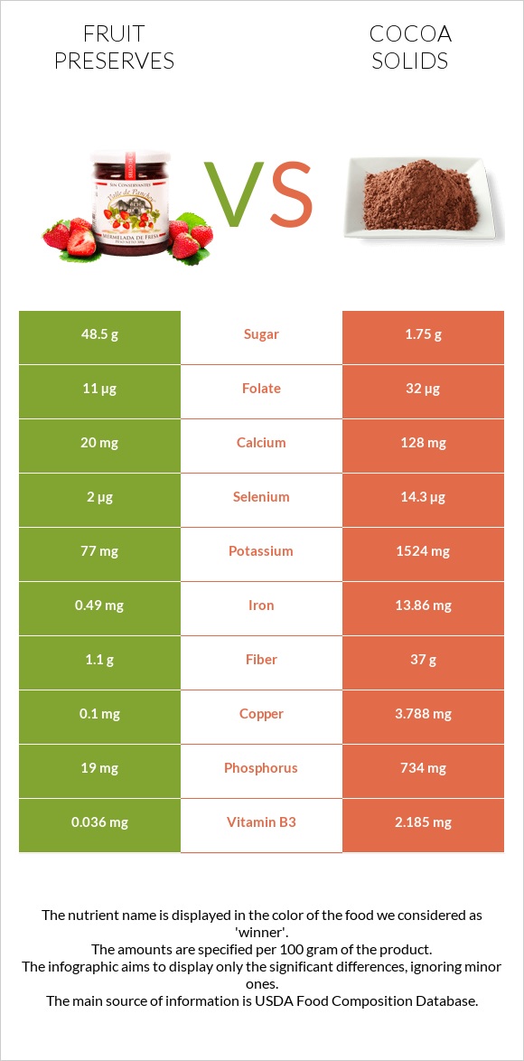 Fruit preserves vs Cocoa solids infographic
