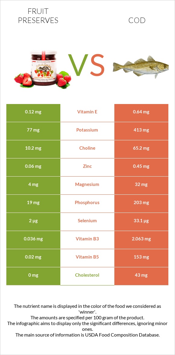 Fruit preserves vs Cod infographic