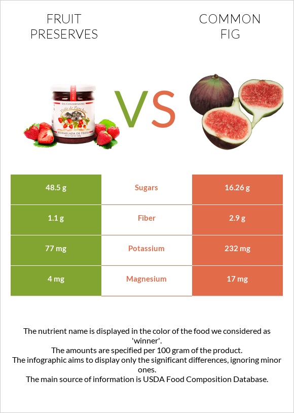 Fruit preserves vs Figs infographic