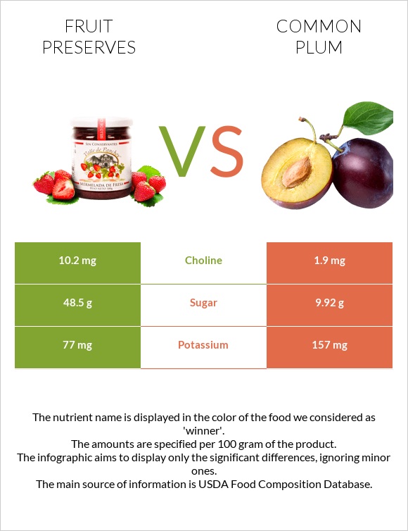 Fruit preserves vs Plum infographic