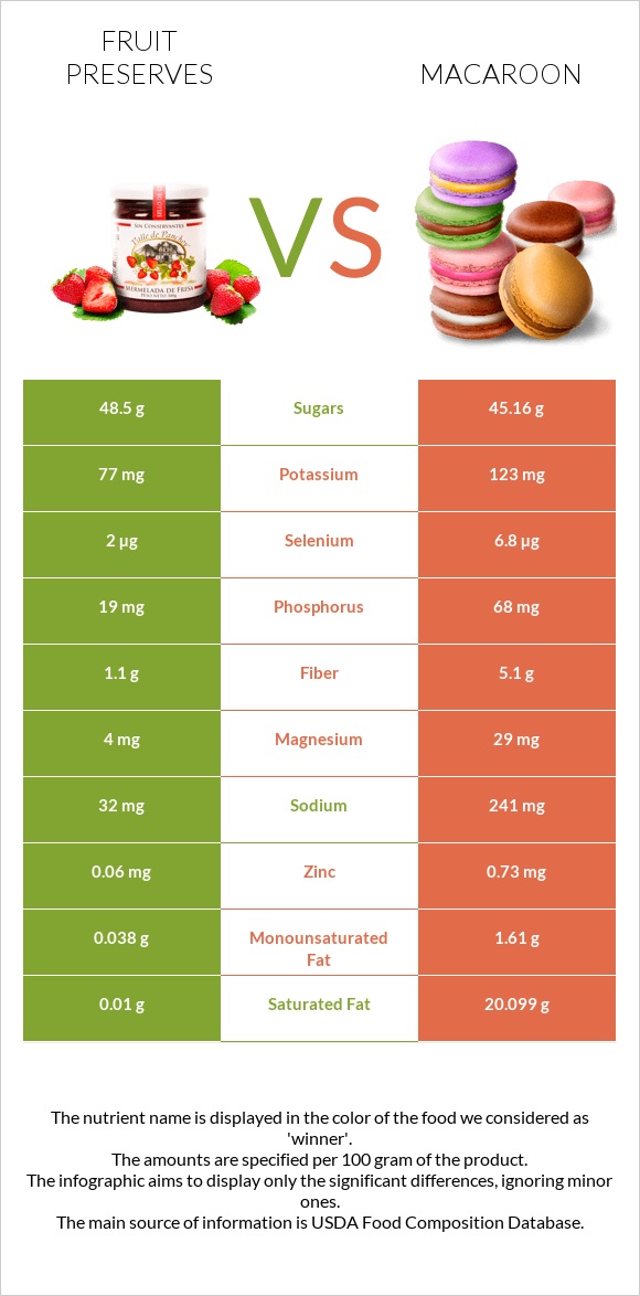 Fruit preserves vs Macaroon infographic