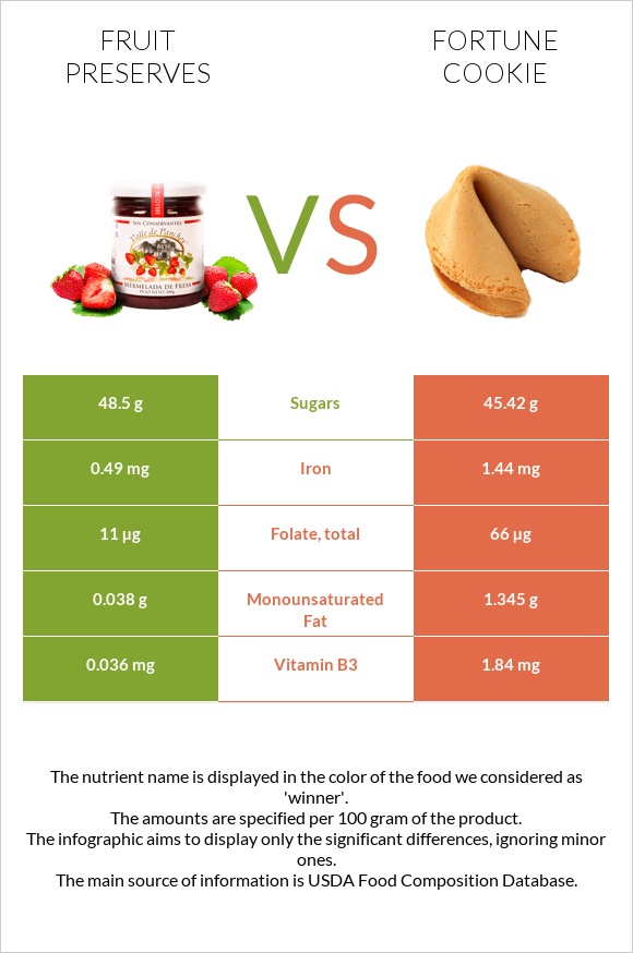 Fruit preserves vs Fortune cookie infographic