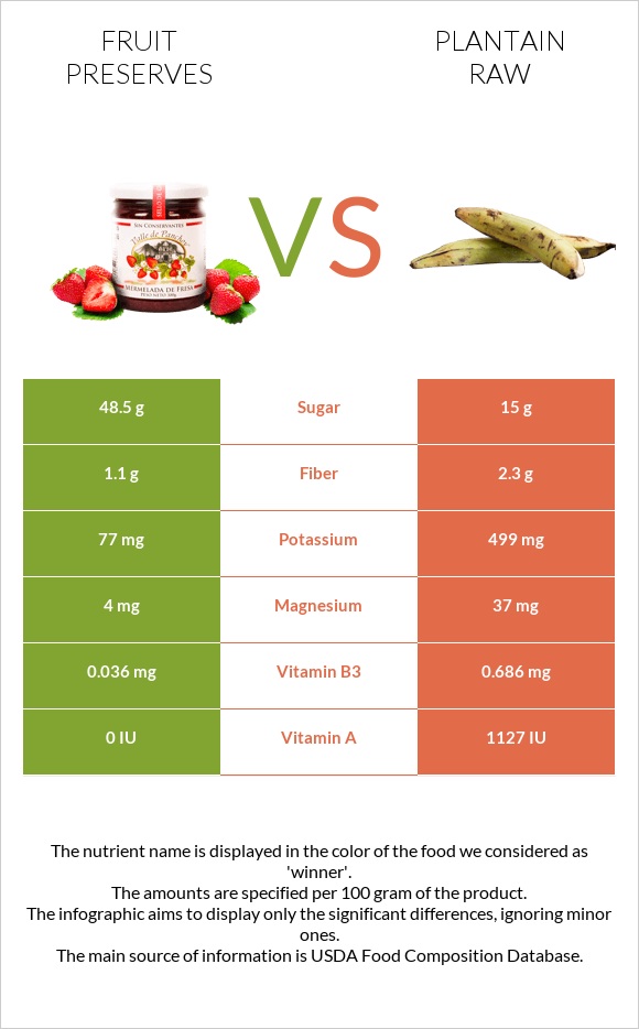 Fruit preserves vs Plantain raw infographic