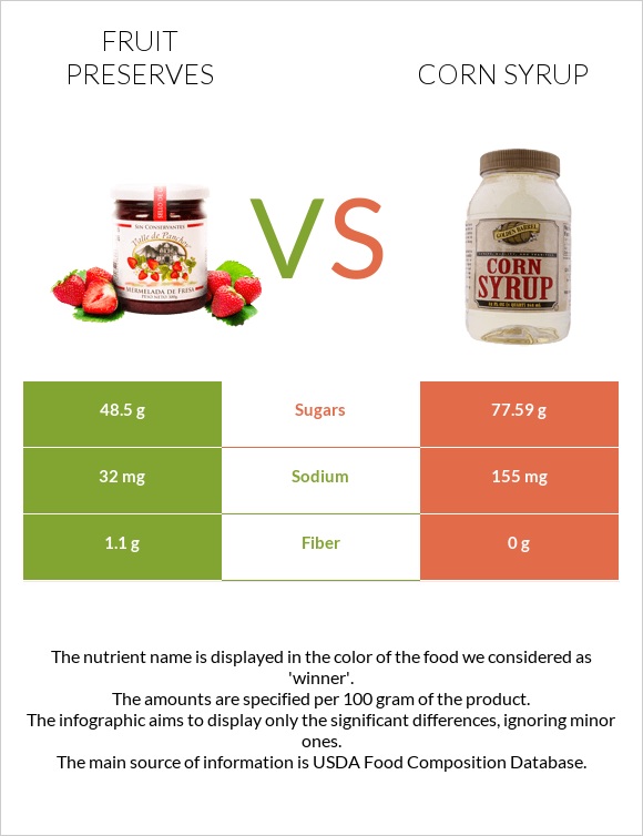Fruit preserves vs Corn syrup infographic
