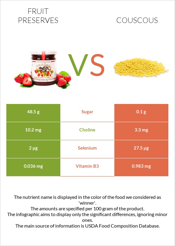 Fruit preserves vs Couscous infographic