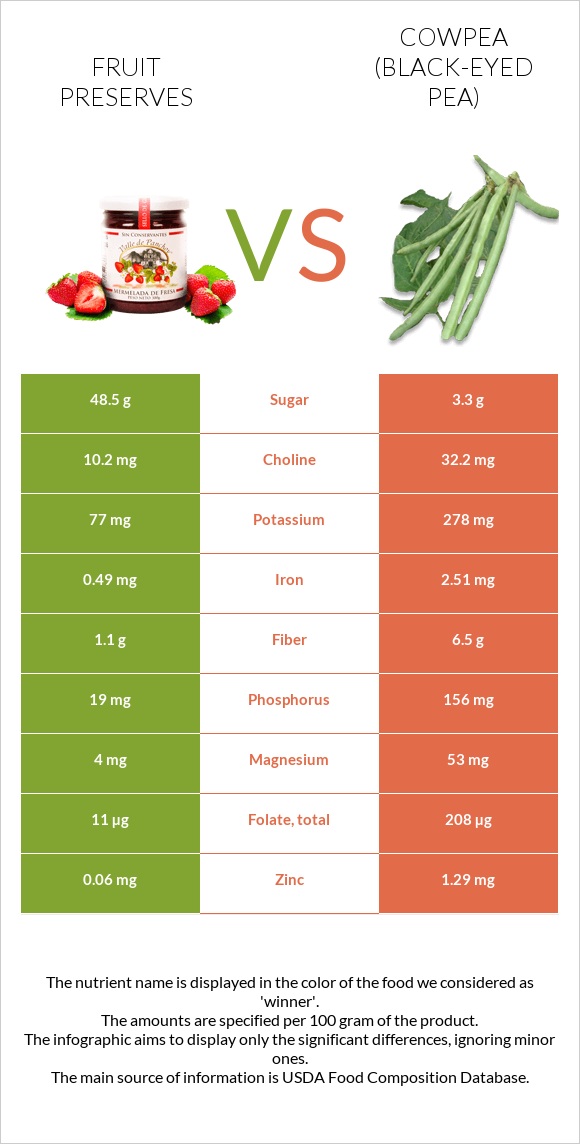Fruit preserves vs Cowpea (Black-eyed pea) infographic