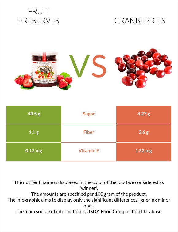 Fruit preserves vs Cranberries infographic