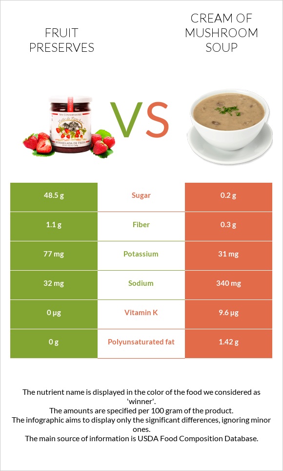 Fruit preserves vs Cream of mushroom soup infographic