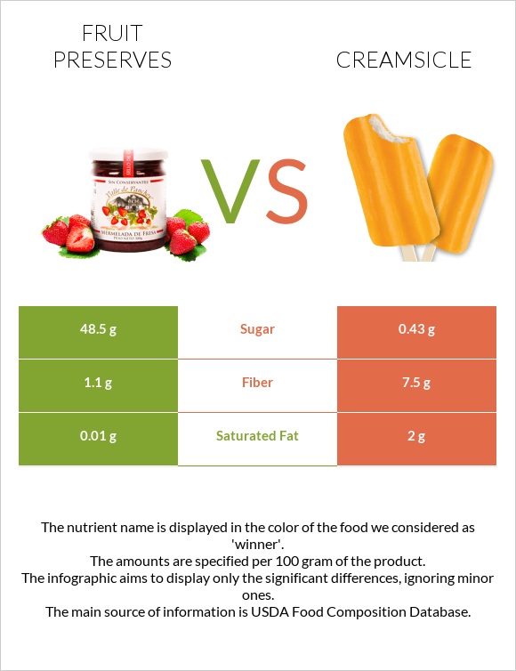 Fruit preserves vs Creamsicle infographic