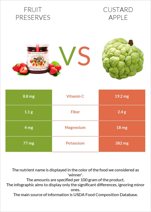 Fruit preserves vs Custard apple infographic