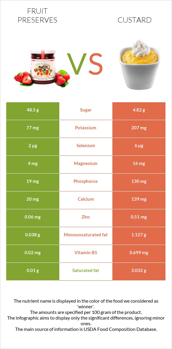 Fruit preserves vs Custard infographic