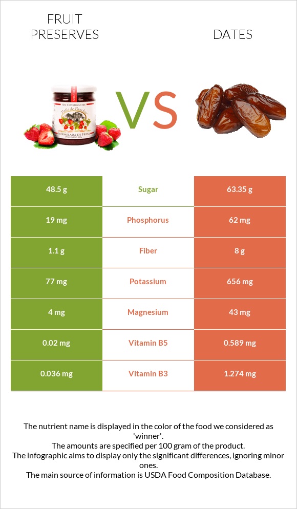 Fruit preserves vs Dates infographic