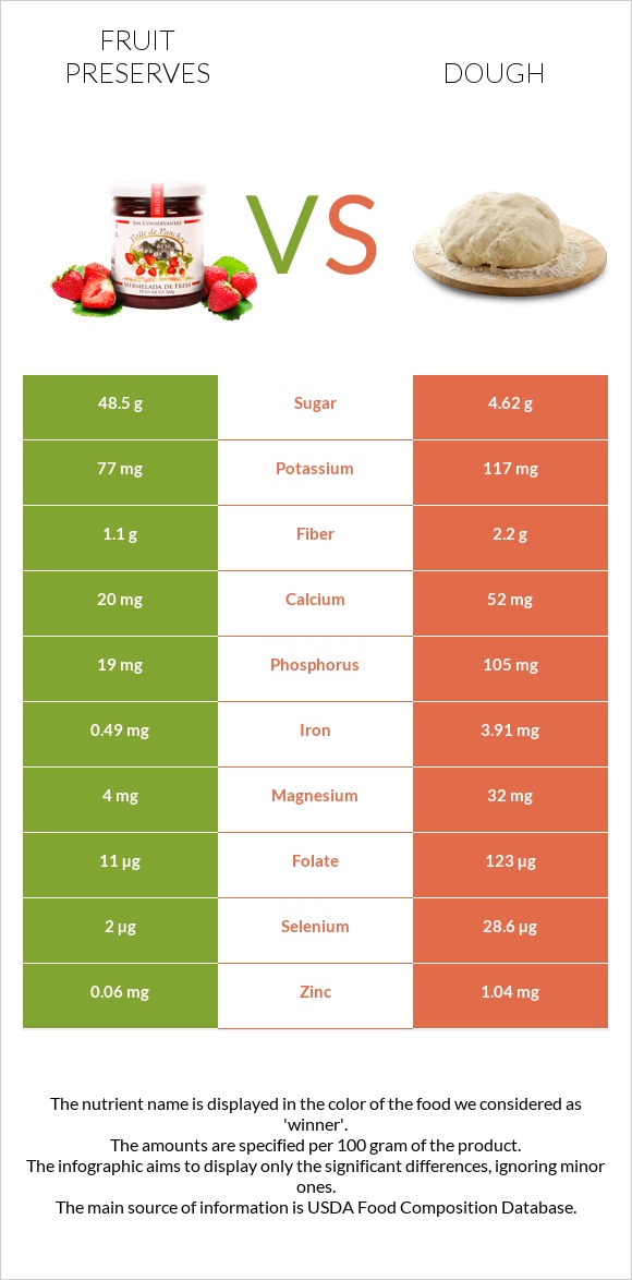 Fruit preserves vs Dough infographic