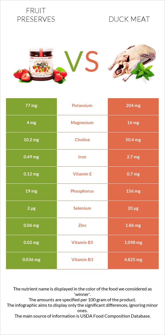 Fruit preserves vs Duck meat infographic