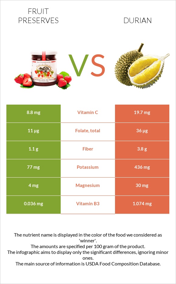 Fruit preserves vs Durian infographic