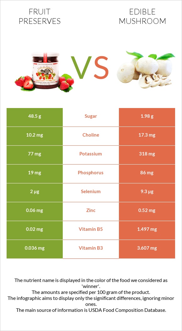 Fruit preserves vs Edible mushroom infographic