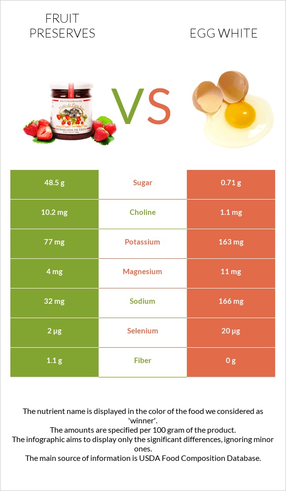 Fruit preserves vs Egg white infographic