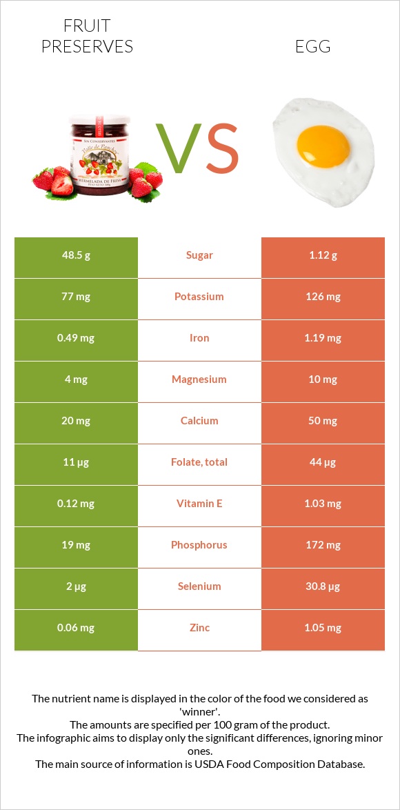 Fruit preserves vs Egg infographic