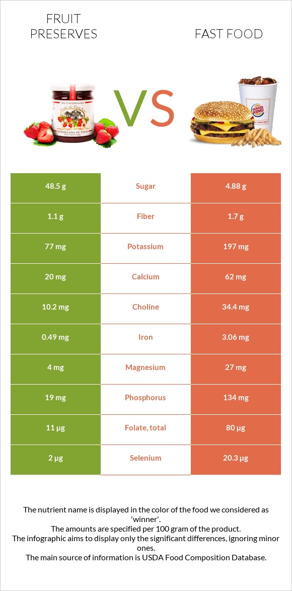 Fruit preserves vs Fast food infographic