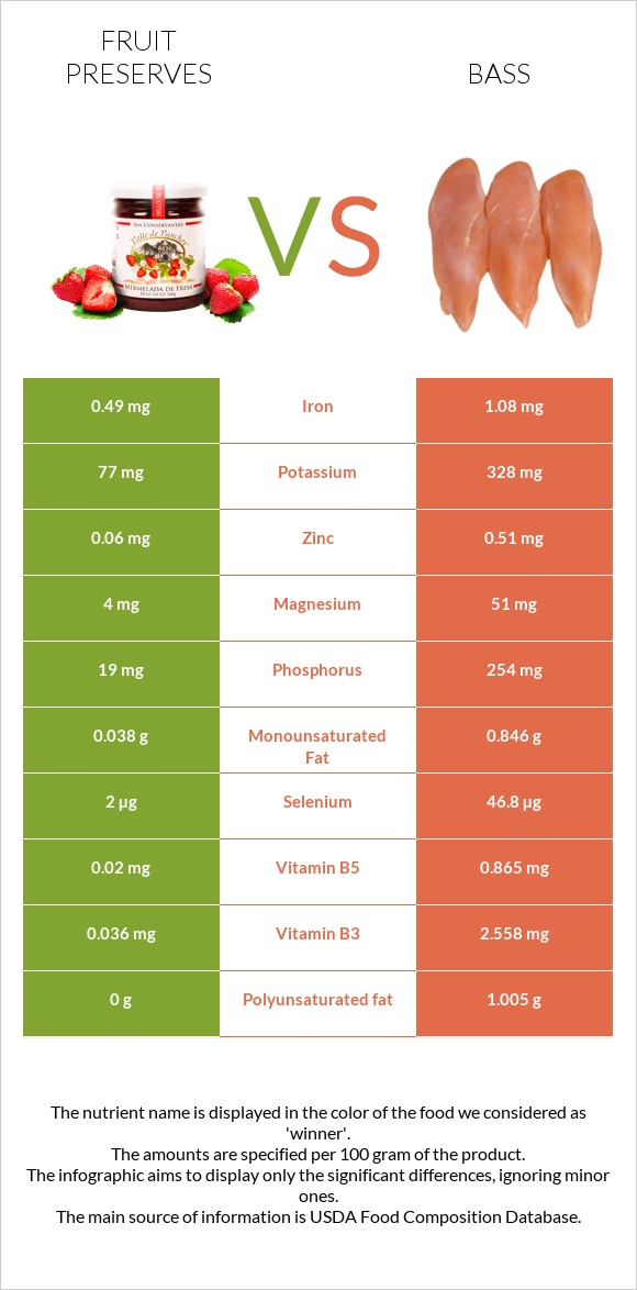Fruit preserves vs Bass infographic