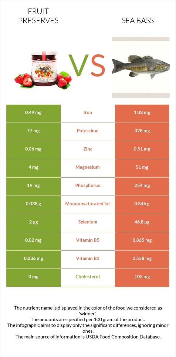Fruit preserves vs Sea bass infographic