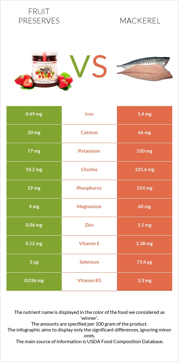 Fruit preserves vs Mackerel infographic