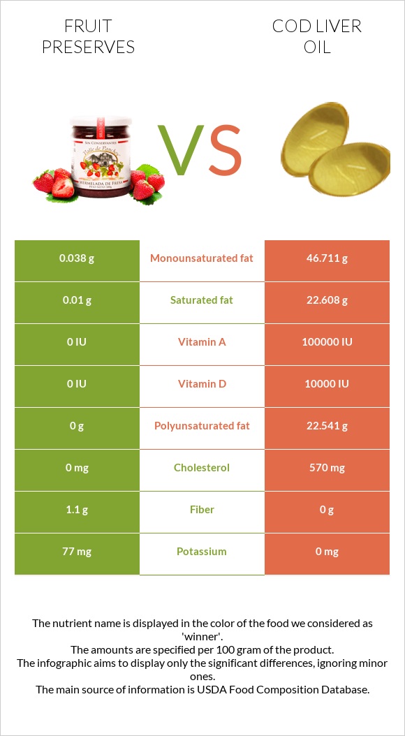 Պահածոներ vs Ձկան յուղ ծովատառեխ infographic