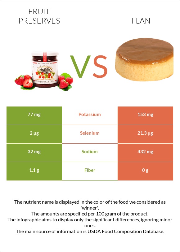 Fruit preserves vs Flan infographic