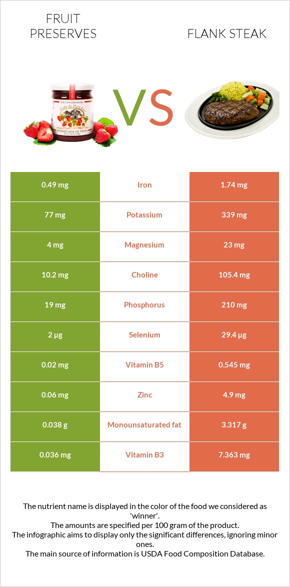 Fruit preserves vs Flank steak infographic