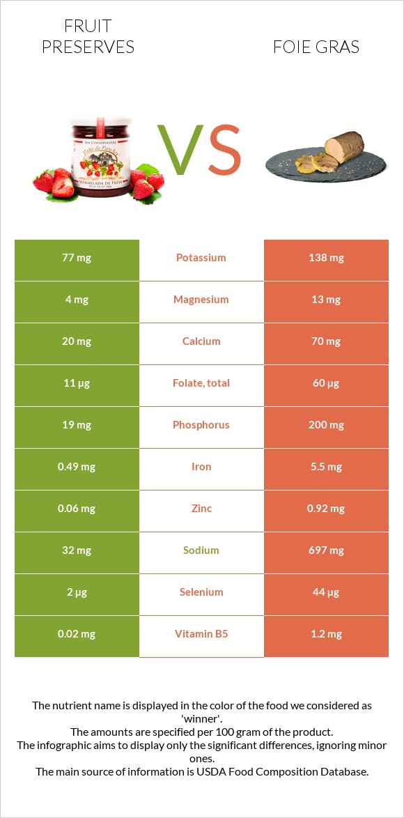 Fruit preserves vs Foie gras infographic