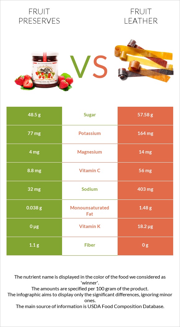 Պահածոներ vs Fruit leather infographic