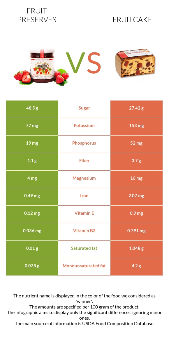 Fruit preserves vs Fruitcake infographic