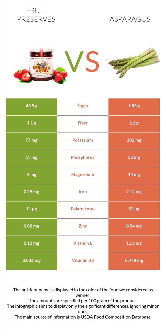 Fruit preserves vs Asparagus infographic