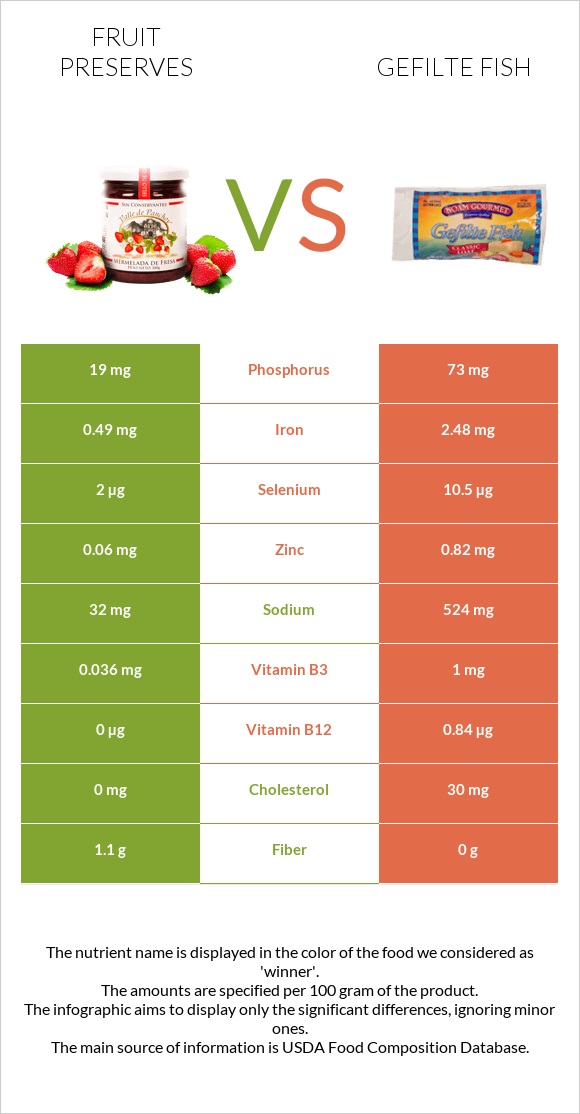 Fruit preserves vs Gefilte fish infographic