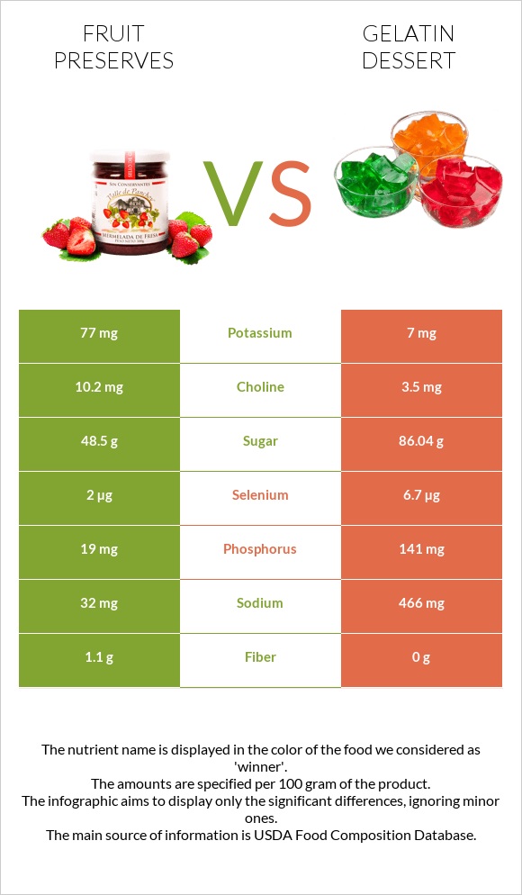 Պահածոներ vs Gelatin dessert infographic