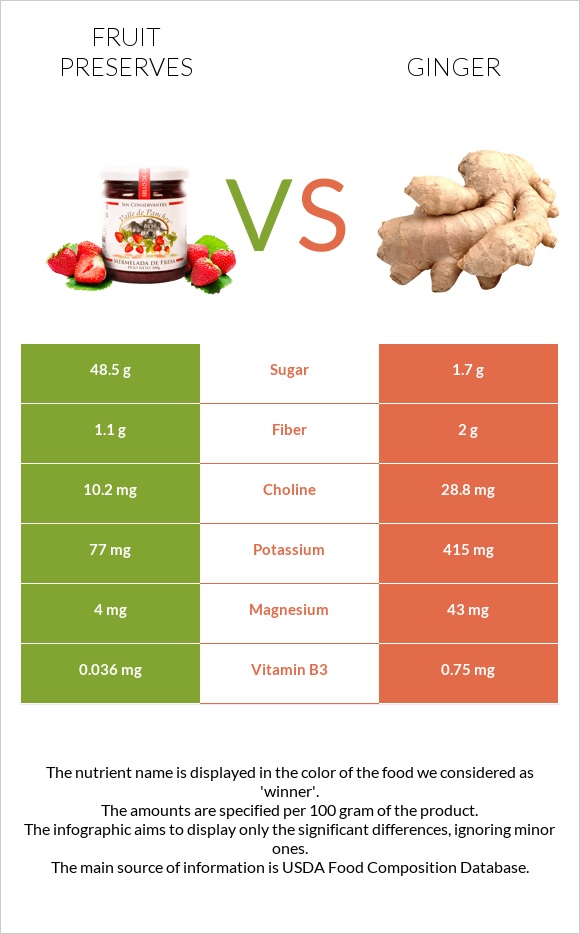 Fruit preserves vs Ginger infographic