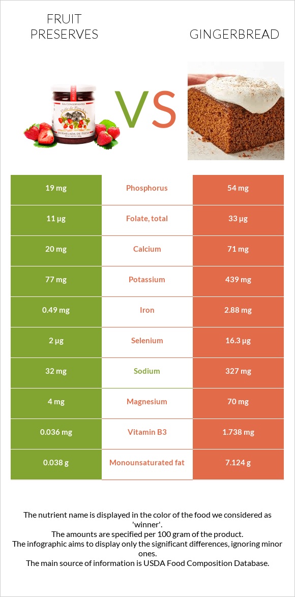 Fruit preserves vs Gingerbread infographic