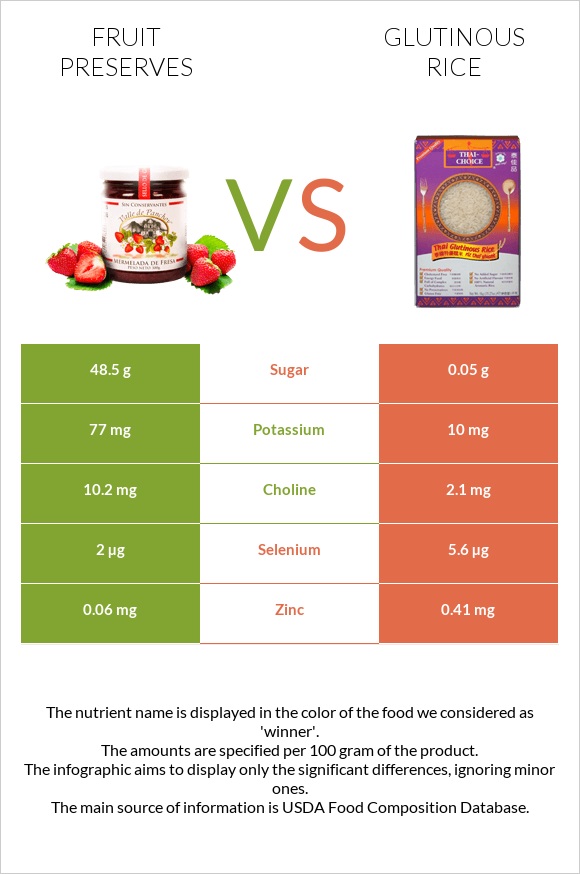 Fruit preserves vs Glutinous rice infographic