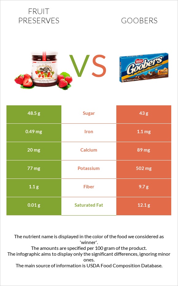 Fruit preserves vs Goobers infographic