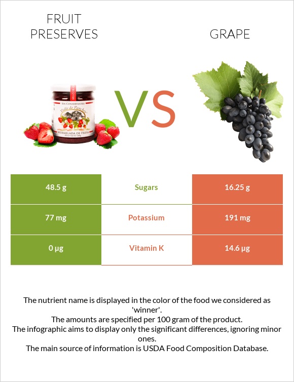 Fruit preserves vs Grape infographic