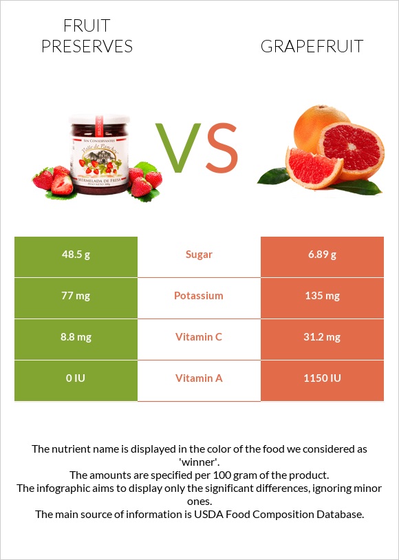 Fruit preserves vs Grapefruit infographic