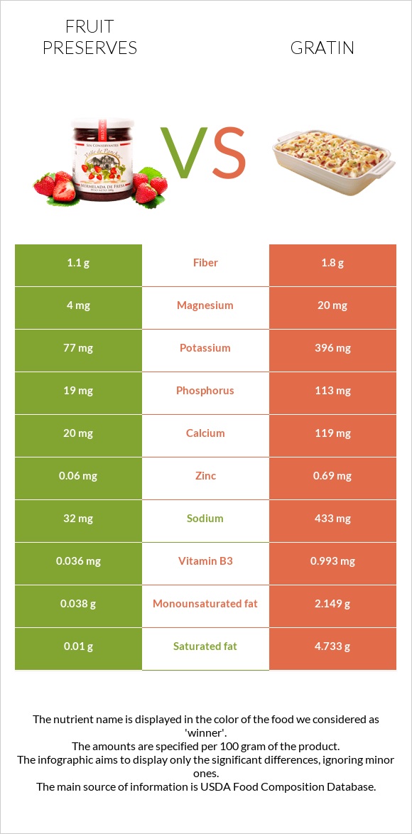 Fruit preserves vs Gratin infographic