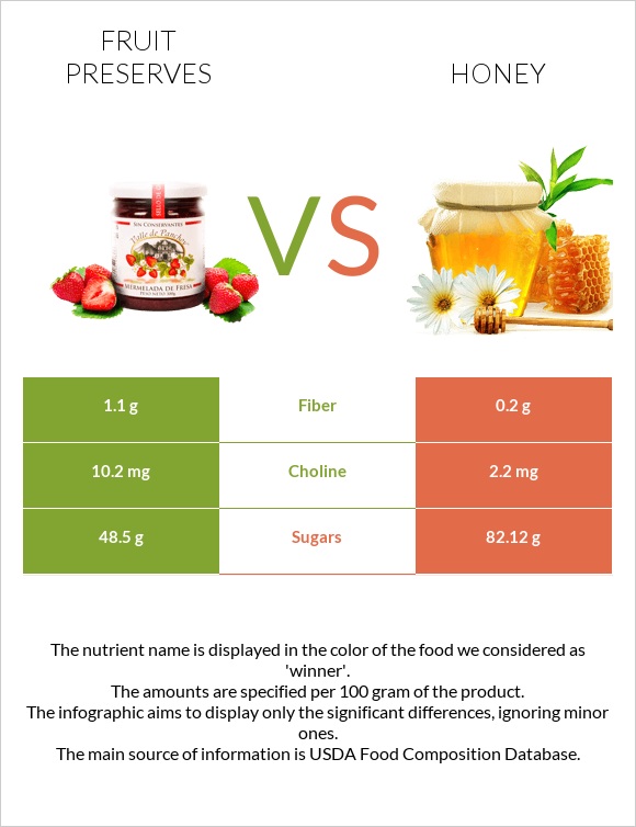 Fruit preserves vs Honey infographic
