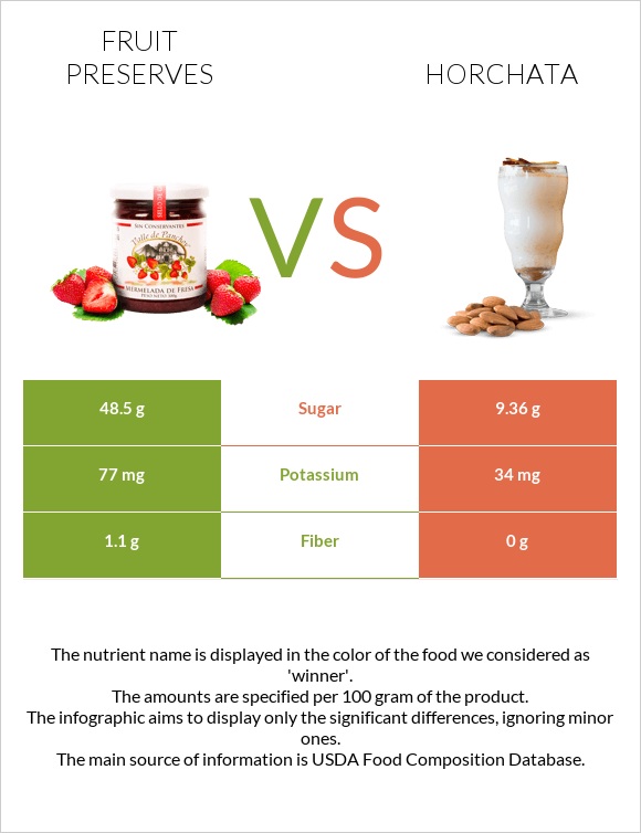 Fruit preserves vs Horchata infographic