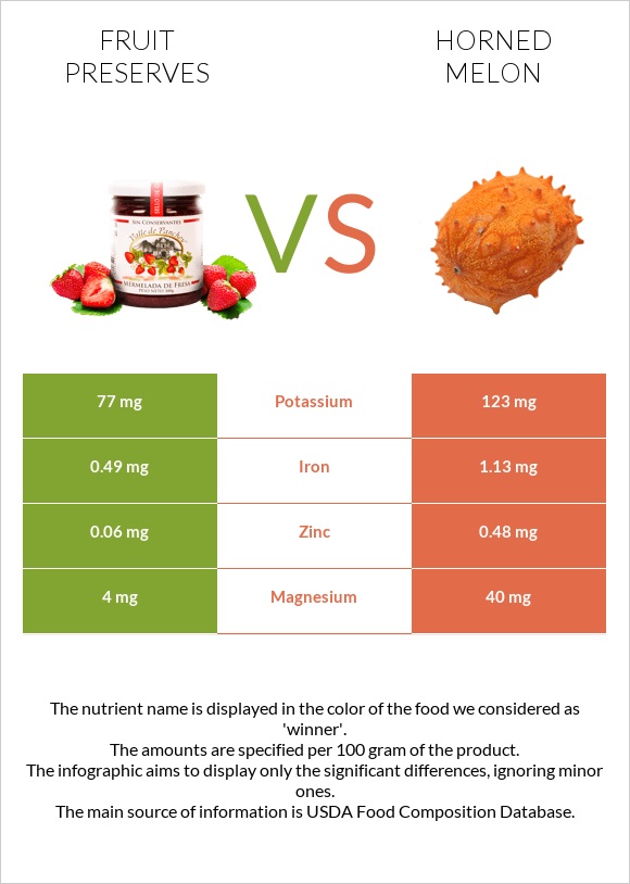 Fruit preserves vs Horned melon infographic