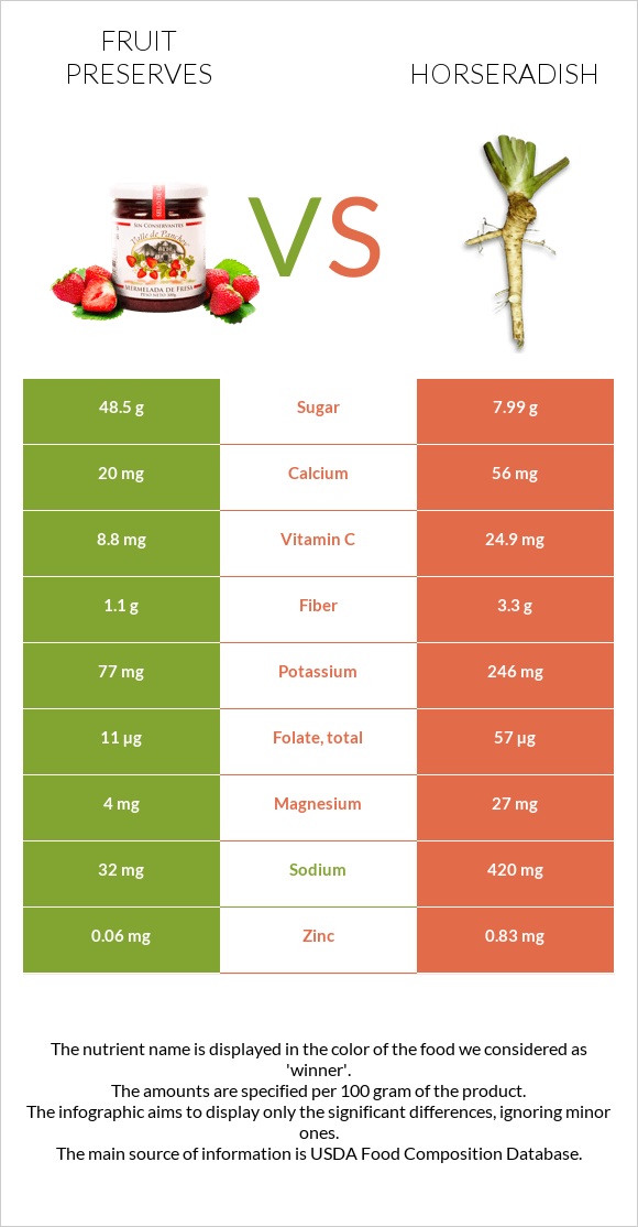 Fruit preserves vs Horseradish infographic