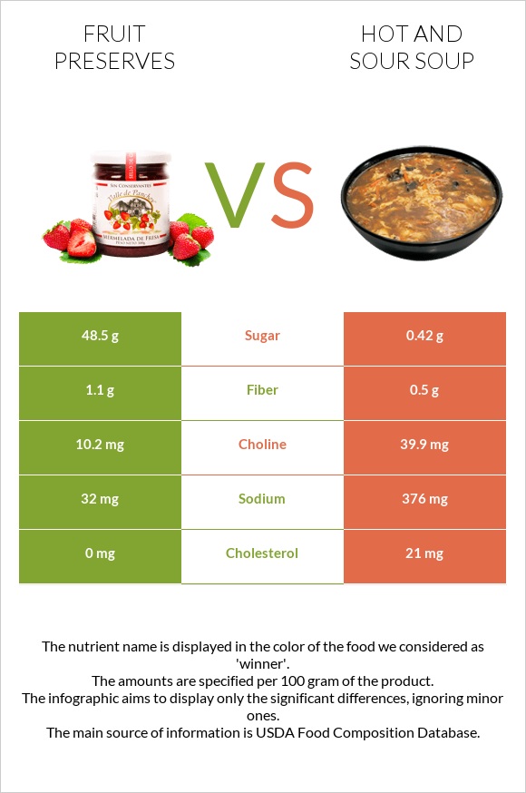 Fruit preserves vs Hot and sour soup infographic