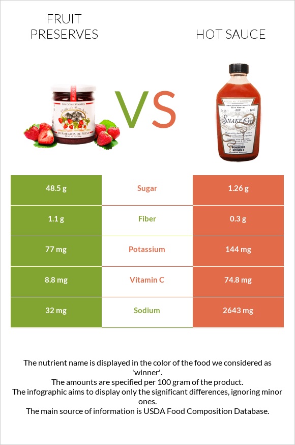 Fruit preserves vs Hot sauce infographic